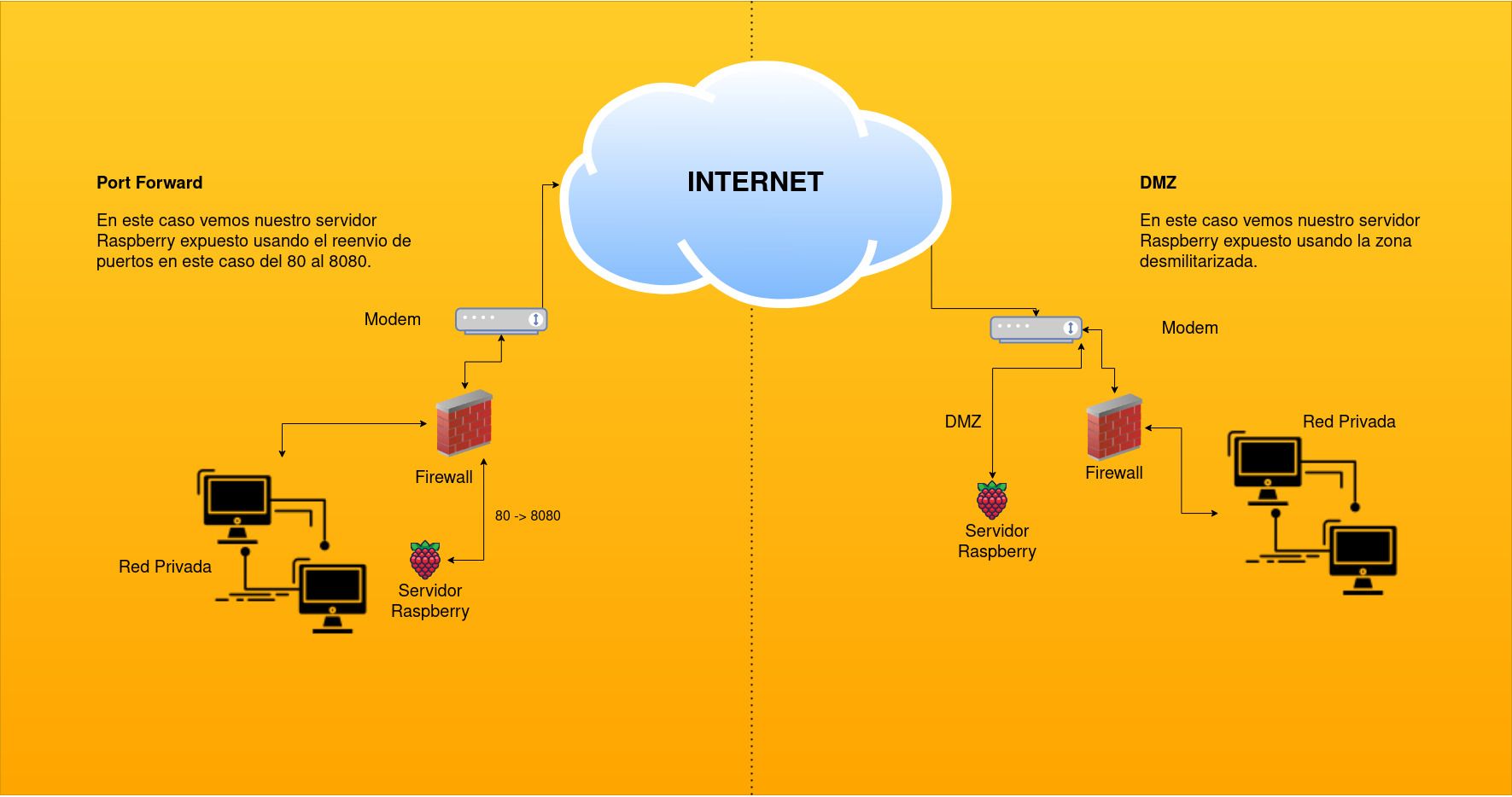 Cómo exponer nuestro servidor Raspberry Pi 4 a Internet?